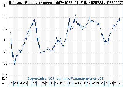 Chart: Allianz Fondsvorsorge 1967-1976 AT EUR (979723 DE0009797233)