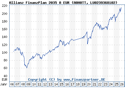 Chart: Allianz FinanzPlan 2035 A EUR (A0H0TT LU0239368102)