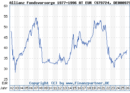 Chart: Allianz Fondsvorsorge 1977-1996 AT EUR (979724 DE0009797241)