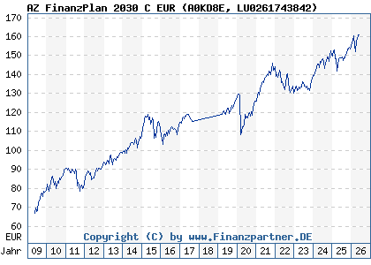 Chart: AZ FinanzPlan 2030 C EUR (A0KD8E LU0261743842)