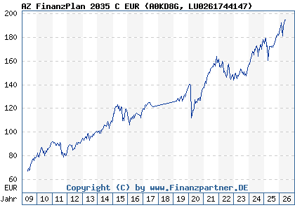 Chart: AZ FinanzPlan 2035 C EUR (A0KD8G LU0261744147)