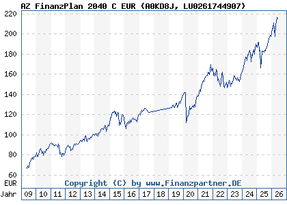Chart: AZ FinanzPlan 2040 C EUR (A0KD8J LU0261744907)