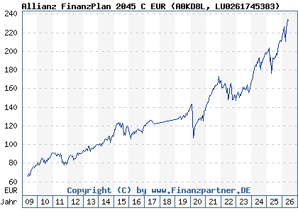 Chart: Allianz FinanzPlan 2045 C EUR (A0KD8L LU0261745383)