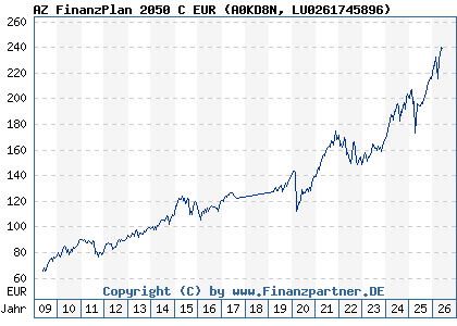 Chart: AZ FinanzPlan 2050 C EUR (A0KD8N LU0261745896)