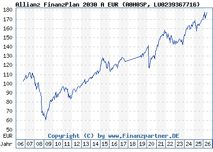 Chart: Allianz FinanzPlan 2030 A EUR (A0H0SP LU0239367716)