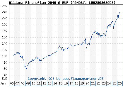Chart: Allianz FinanzPlan 2040 A EUR (A0H0SV LU0239368953)