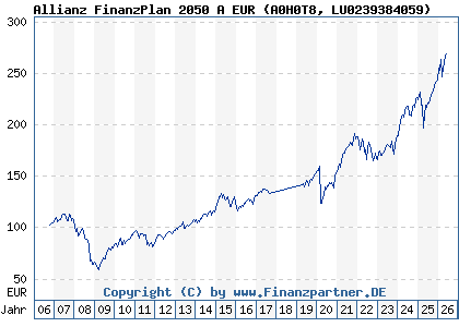 Chart: Allianz FinanzPlan 2050 A EUR (A0H0T8 LU0239384059)