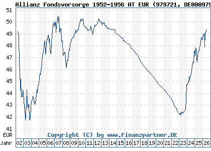 Chart: Allianz Fondsvorsorge 1952-1956 AT EUR (979721 DE0009797217)