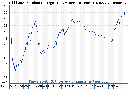 Chart: Allianz Fondsvorsorge 1957-1966 AT EUR (979722 DE0009797225)