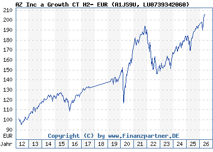 Chart: AZ Inc a Growth CT H2- EUR (A1JS9U LU0739342060)