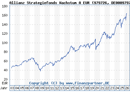 Chart: Allianz Strategiefonds Wachstum A EUR (979726 DE0009797266)