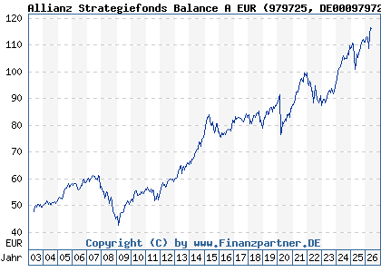 Chart: Allianz Strategiefonds Balance A EUR (979725 DE0009797258)