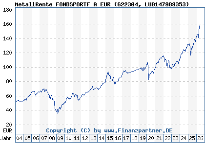 Chart: MetallRente FONDSPORTF A EUR (622304 LU0147989353)