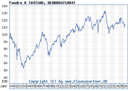 Chart: Fondra A (847100 DE0008471004)