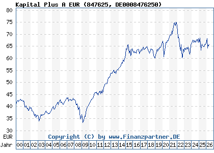 Chart: Kapital Plus A EUR (847625 DE0008476250)