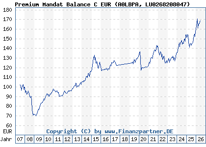 Chart: Premium Mandat Balance C EUR (A0LBPA LU0268208047)