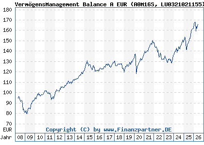 Chart: Verm&ouml;gensManagement Balance A EUR (A0M16S LU0321021155)