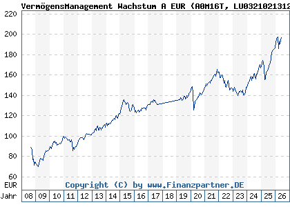 Chart: Verm&ouml;gensManagement Wachstum A EUR (A0M16T LU0321021312)