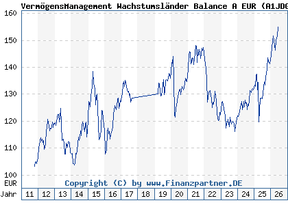 Chart: Verm&ouml;gensManagement Wachstumsl&auml;nder Balance A EUR (A1JDGT LU0654786689)
