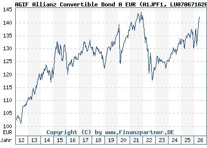 Chart: AGIF Allianz Convertible Bond A EUR (A1JPF1 LU0706716205)