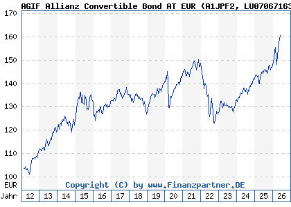 Chart: AGIF Allianz Convertible Bond AT EUR (A1JPF2 LU0706716387)