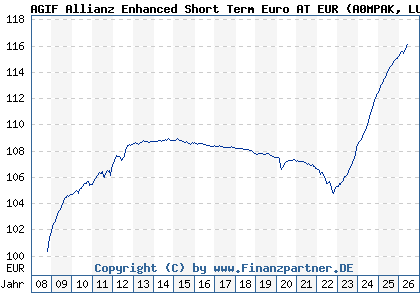 Chart: AGIF Allianz Enhanced Short Term Euro AT EUR (A0MPAK LU0293294277)