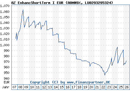 Chart: AZ EnhancShortTerm I EUR (A0MN9X LU0293295324)