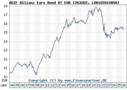Chart: AGIF Allianz Euro Bond AT EUR (263262 LU0165915058)