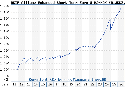 Chart: AGIF Allianz Enhanced Short Term Euro S H2-NOK (A1JKKZ LU0678493965)