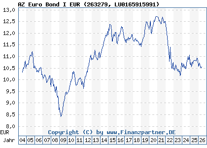 Chart: AZ Euro Bond I EUR (263279 LU0165915991)