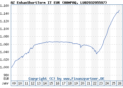 Chart: AZ EnhanShortTerm IT EUR (A0MPAQ LU0293295597)