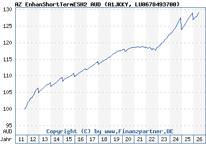 Chart: AZ EnhanShortTermESH2 AUD (A1JKKY LU0678493700)