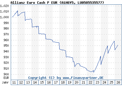 Chart: Allianz Euro Cash P EUR (A1H6Y5 LU0585535577)