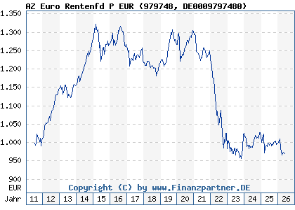 Chart: AZ Euro Rentenfd P EUR (979748 DE0009797480)
