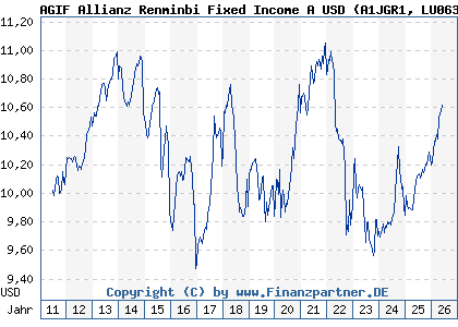 Chart: AGIF Allianz Renminbi Fixed Income A USD (A1JGR1 LU0631904975)