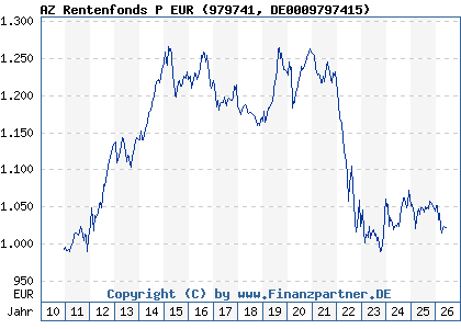 Chart: AZ Rentenfonds P EUR (979741 DE0009797415)