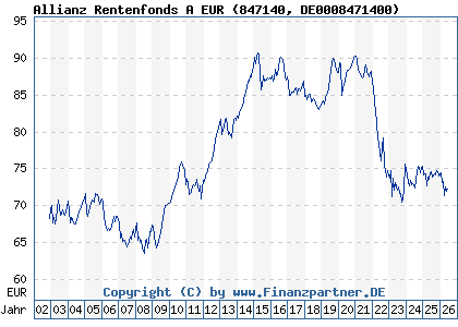 Chart: Allianz Rentenfonds A EUR (847140 DE0008471400)