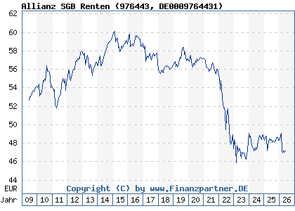Chart: Allianz SGB Renten (976443 DE0009764431)
