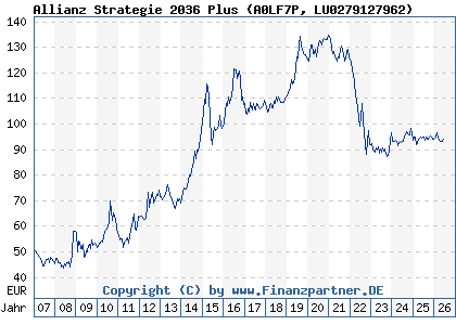 Chart: Allianz Strategie 2036 Plus (A0LF7P LU0279127962)
