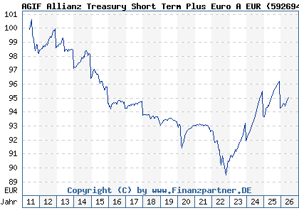 Chart: AGIF Allianz Treasury Short Term Plus Euro A EUR (592694 LU0178431259)