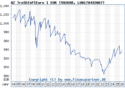 Chart: AZ TreShTePlEuro I EUR (592698 LU0178432067)