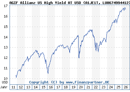 Chart: AGIF Allianz US High Yield AT USD (A1JE1T LU0674994412)