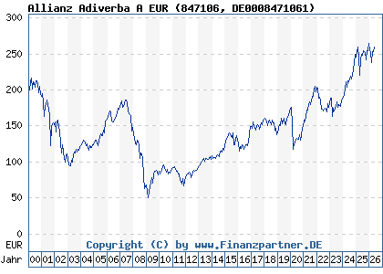 Chart: Allianz Adiverba A EUR (847106 DE0008471061)