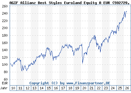 Chart: AGIF Allianz Best Styles Euroland Equity A EUR (592729 LU0178439401)