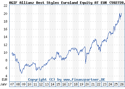 Chart: AGIF Allianz Best Styles Euroland Equity AT EUR (592728 LU0178439310)