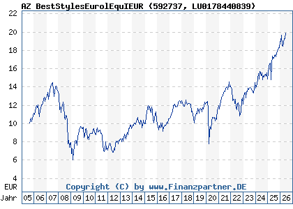 Chart: AZ BestStylesEurolEquIEUR (592737 LU0178440839)
