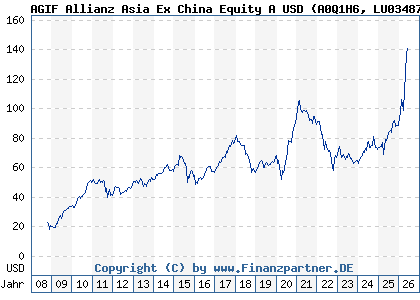Chart: AGIF Allianz Asia Ex China Equity A USD (A0Q1H6 LU0348788117)