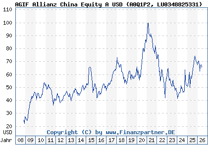 Chart: AGIF Allianz China Equity A USD (A0Q1P2 LU0348825331)