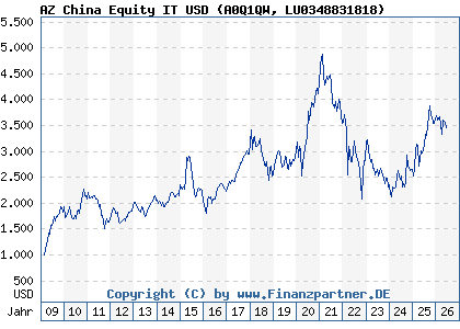 Chart: AZ China Equity IT USD (A0Q1QW LU0348831818)