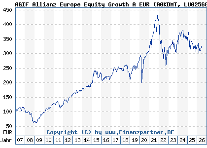 Chart: AGIF Allianz Europe Equity Growth A EUR (A0KDMT LU0256839191)